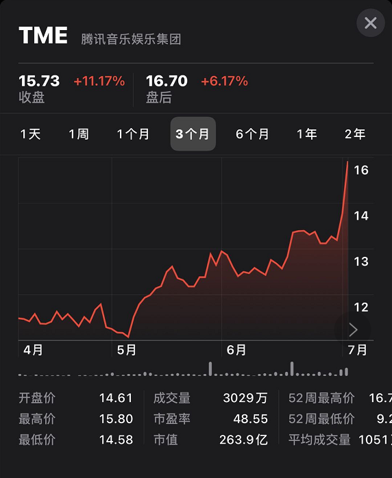 单日涨幅达到11.17%，腾讯音乐娱乐集体股价创近1年新高
