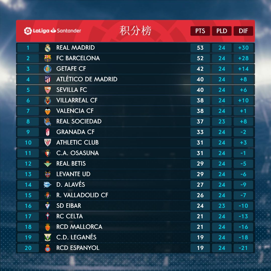 第24轮 | 武磊打进賽季西甲联赛第三球，阿扎尔再出皇家马德里战平