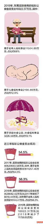 去年近7成福彩公益金惠及老年人