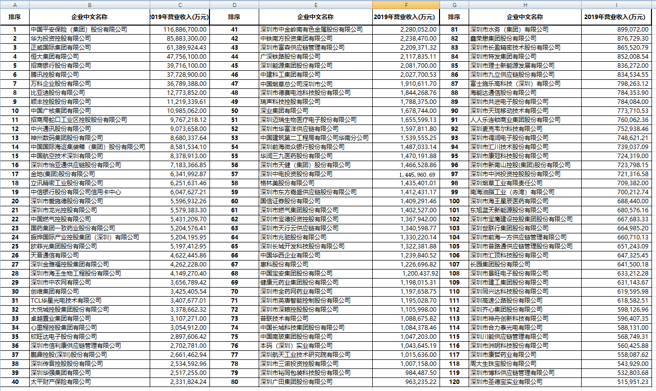 2020 深圳 500 强企业名单公布 民营企业占比跨越八成