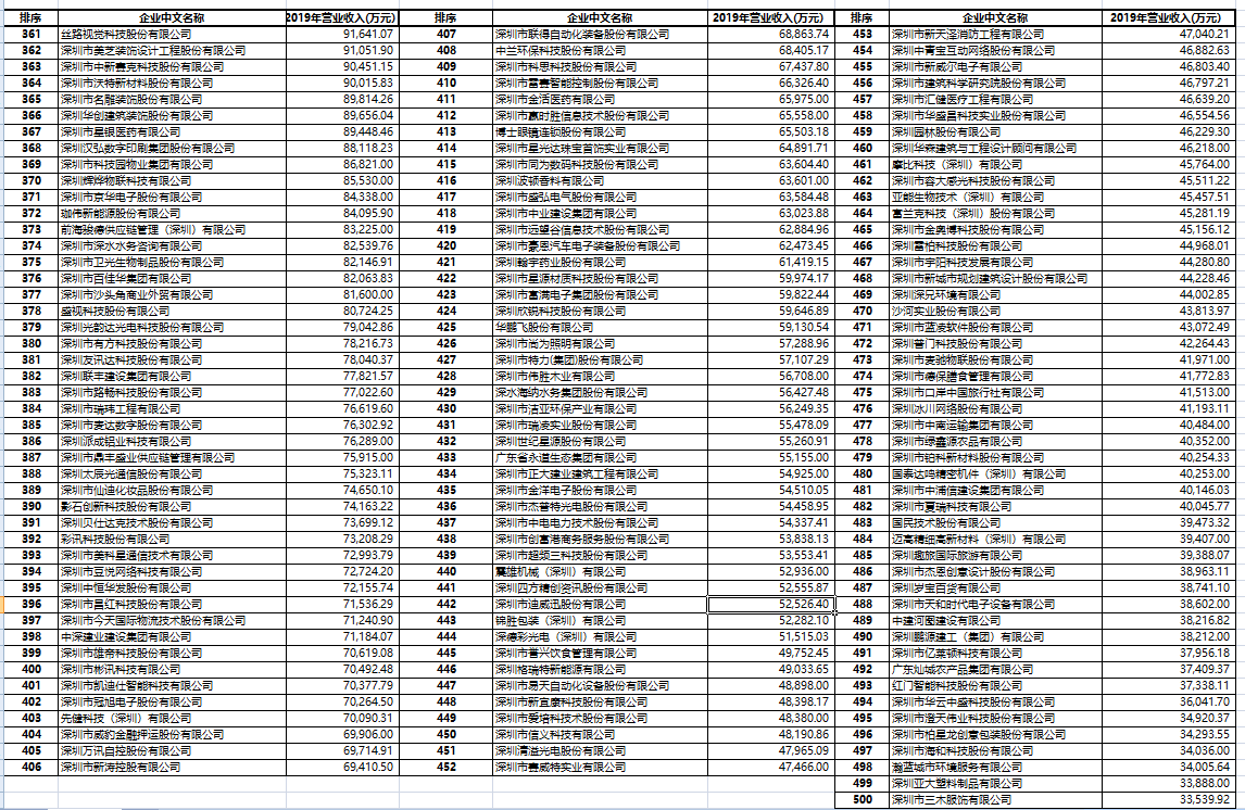 2020 深圳 500 强企业名单公布 民营企业占比跨越八成