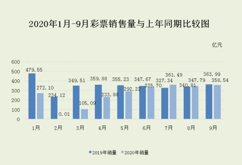 财政部：9月全国销售358.54亿元 同比下降1.5%