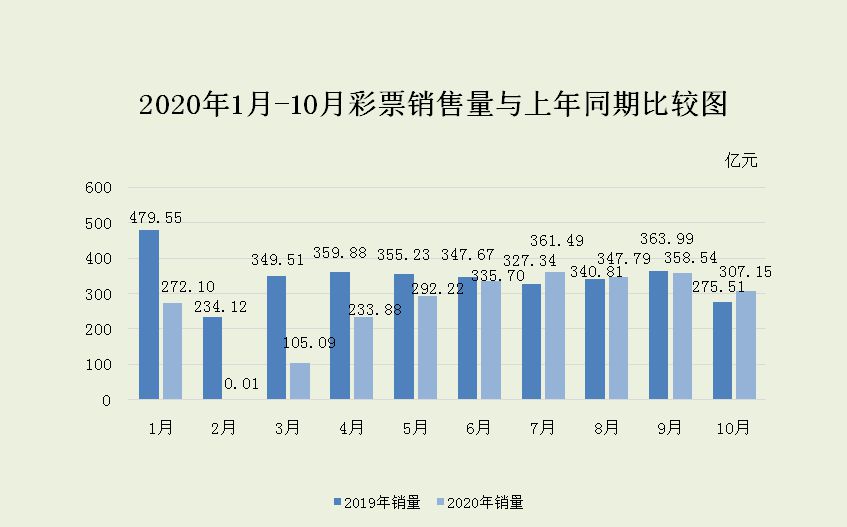 财政部：10月全国共销售307.15亿元 同比增长11.5%