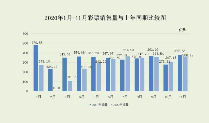 财政部：11月全国共销售360.42亿元 同比下降4.6%