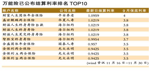 险助平安保费高增长 结算利率上调意在